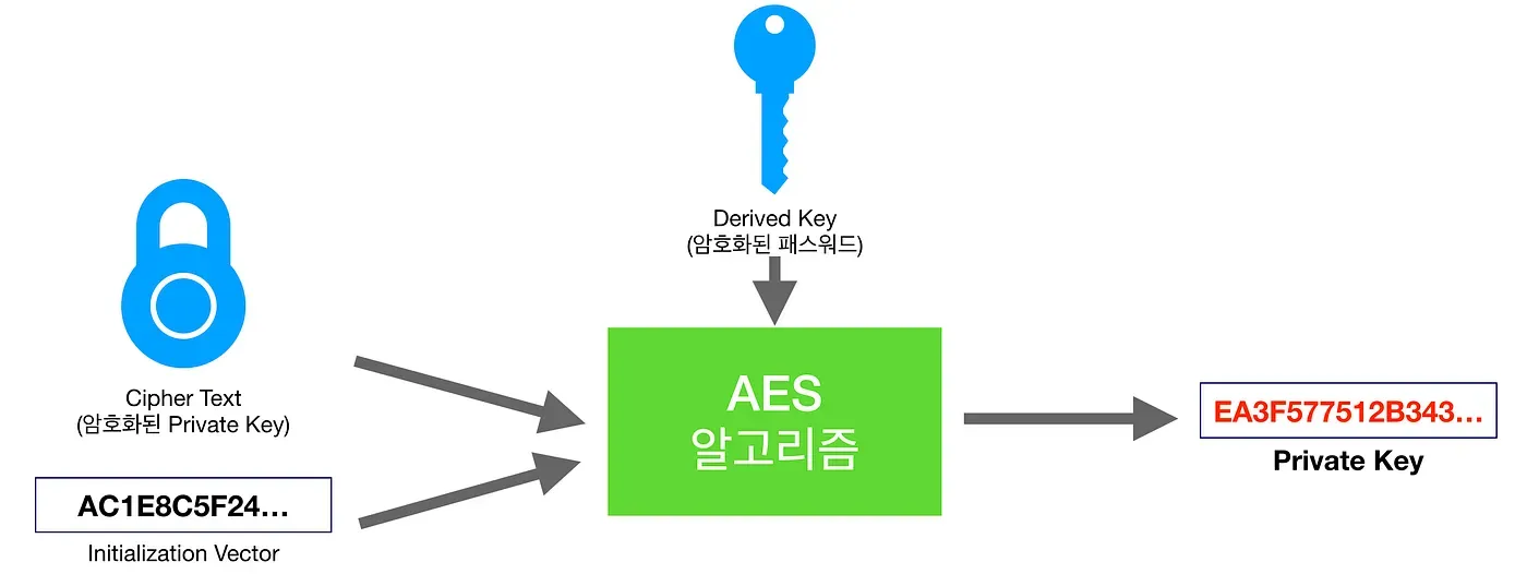 Decrypting the ciphertext stored in the KeyStore file