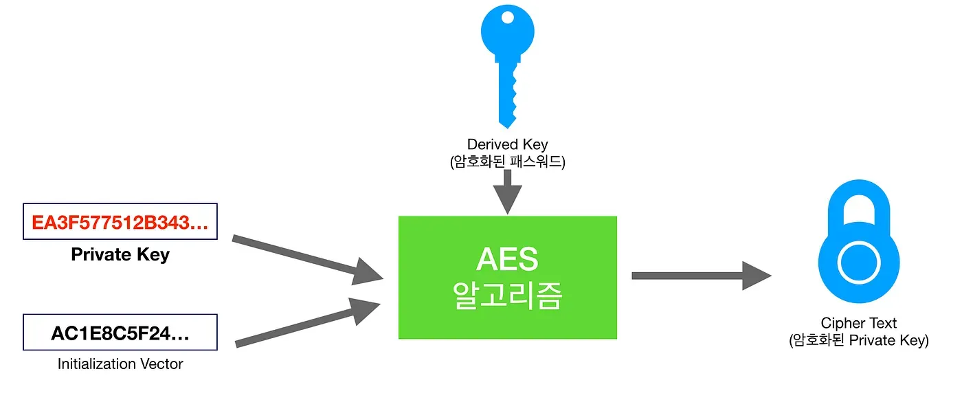 Encrypting the private key with AES