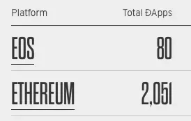 Figure 9. dApp counts: EOS vs. Ethereum