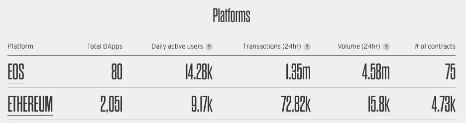 Figure 11. Per-platform dApp activity
