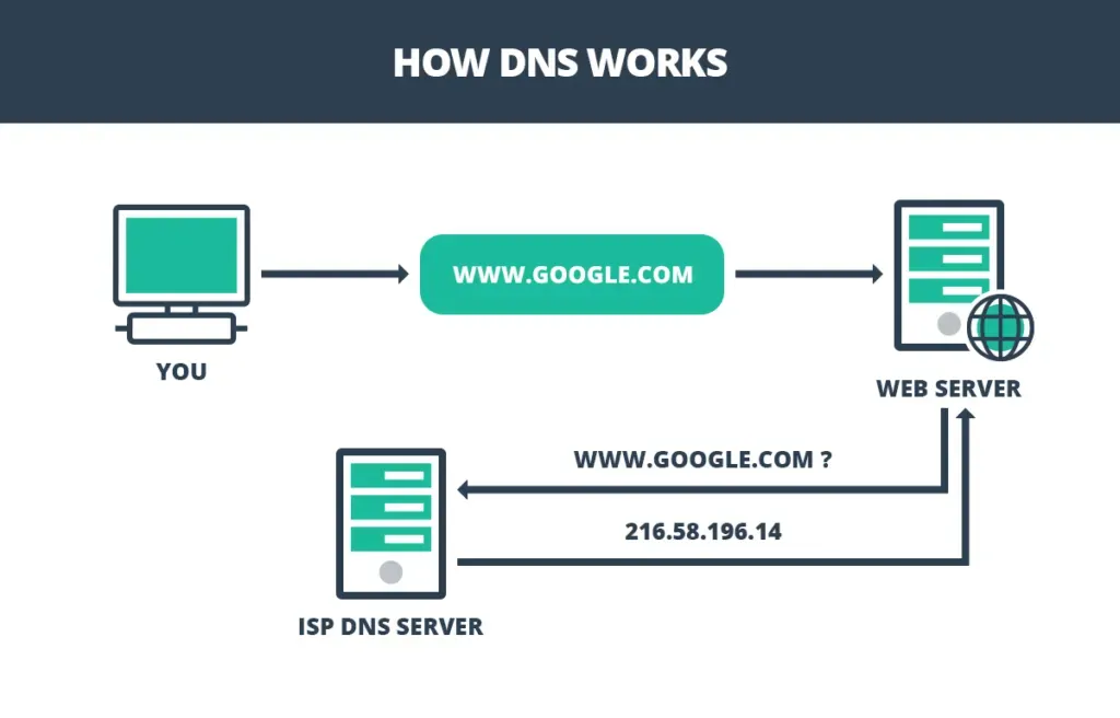 Figure 5. DNS converts complex IP addresses into easier-to-read strings