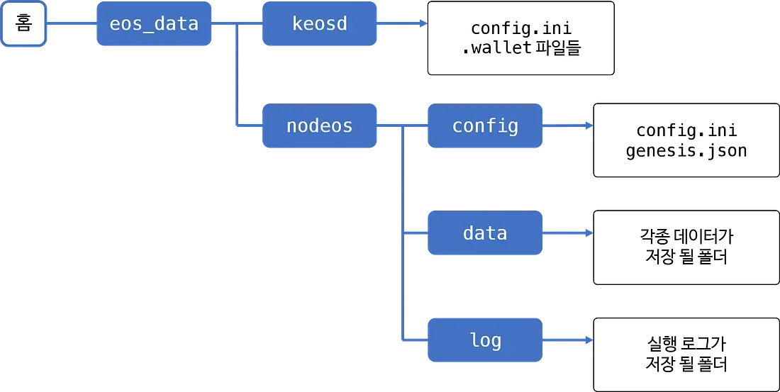 New eos_data folder structure