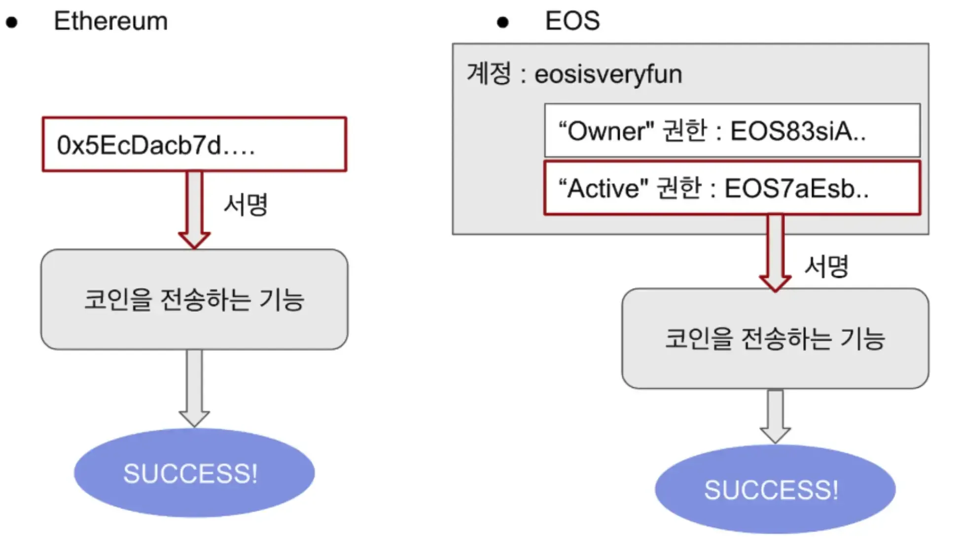Figure 6. Ethereum addresses vs. EOS accounts
