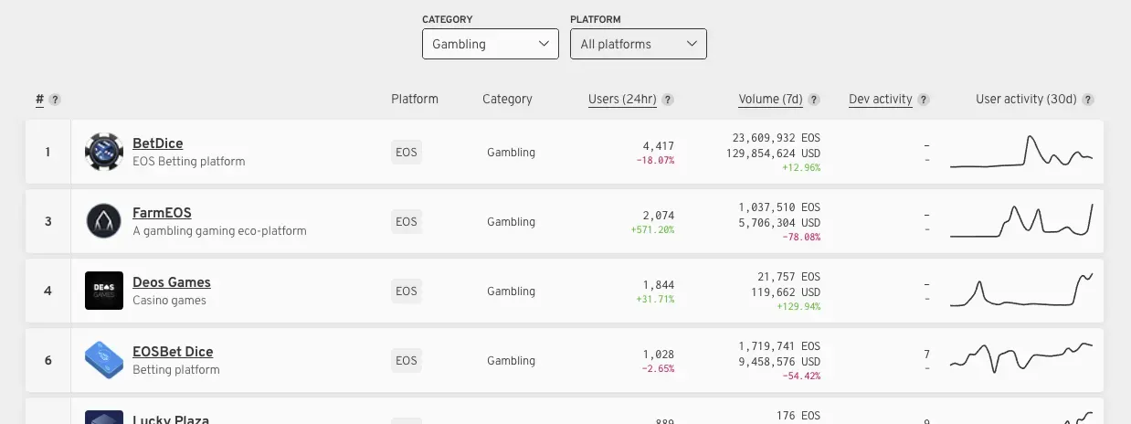 Figure 10. Gambling-category dApps — most are EOS-based
