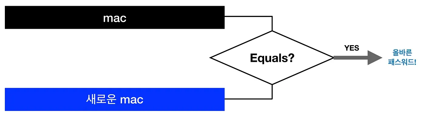 Comparing against the existing mac