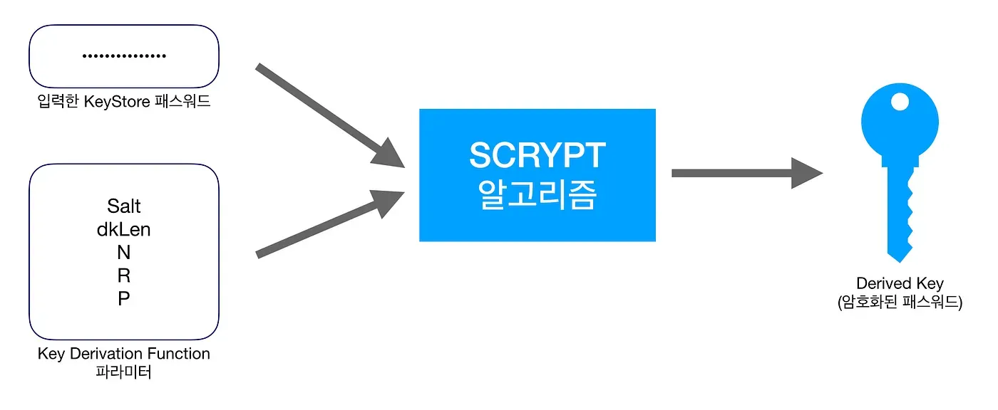 Scrypt-based key derivation from the entered password