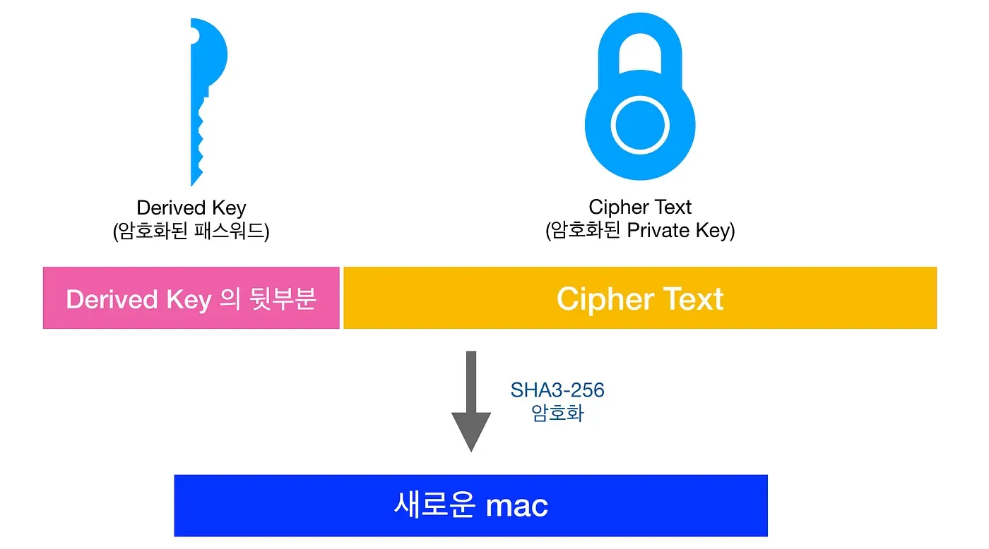 Generating a new mac from the new derived key